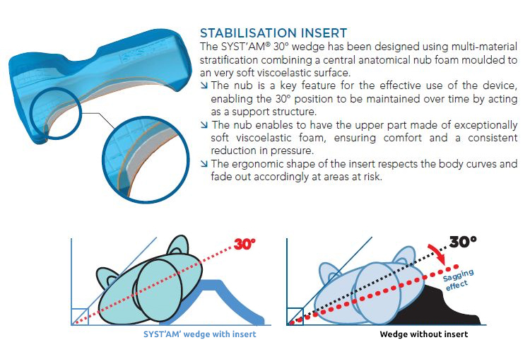systam positioning 30 degree wedge stabilisation insert